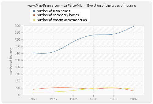 La Ferté-Milon : Evolution of the types of housing